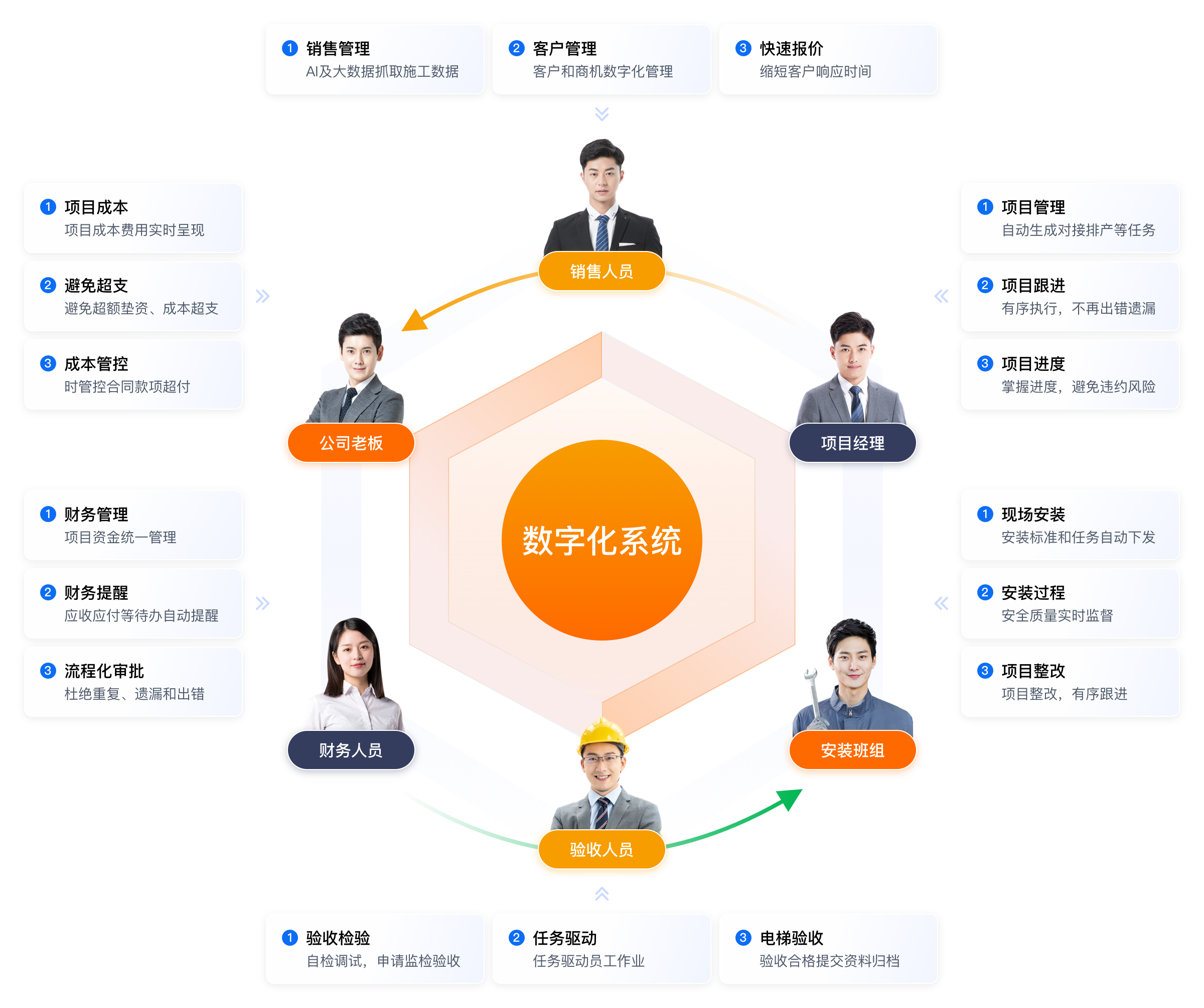 企业数字化管理
