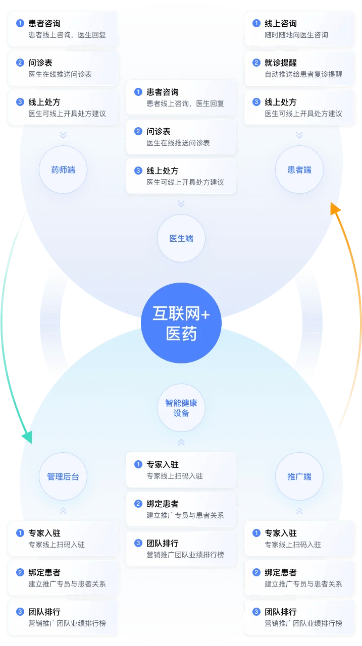 创新、重塑、提升 - 产品功能全景图(移动端)