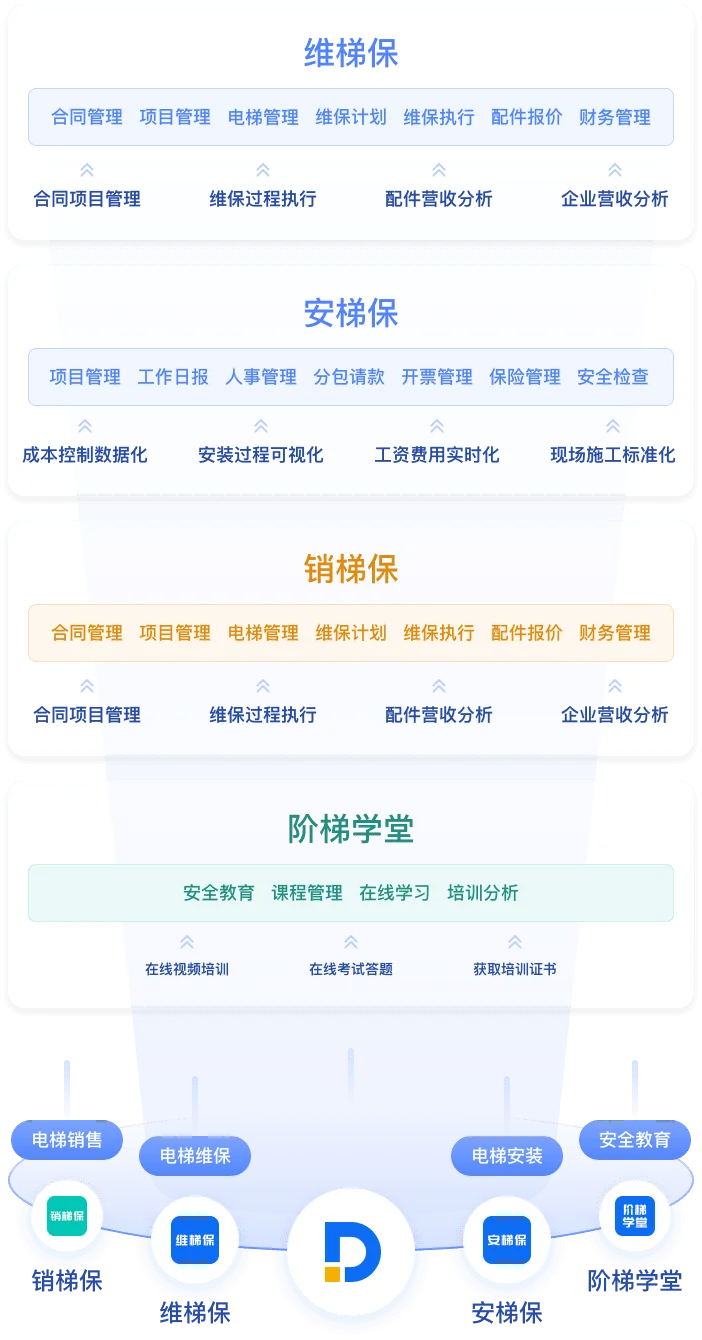 电梯⾏业解决⽅案产品功能全景图 - 产品功能全景图（移动端）